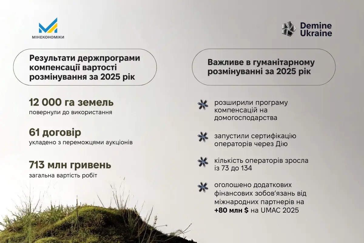 Гуманітарне розмінування: підсумки 2025 року