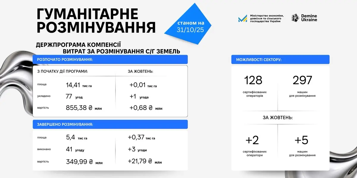 Гуманітарне розмінування: підсумки та події за жовтень