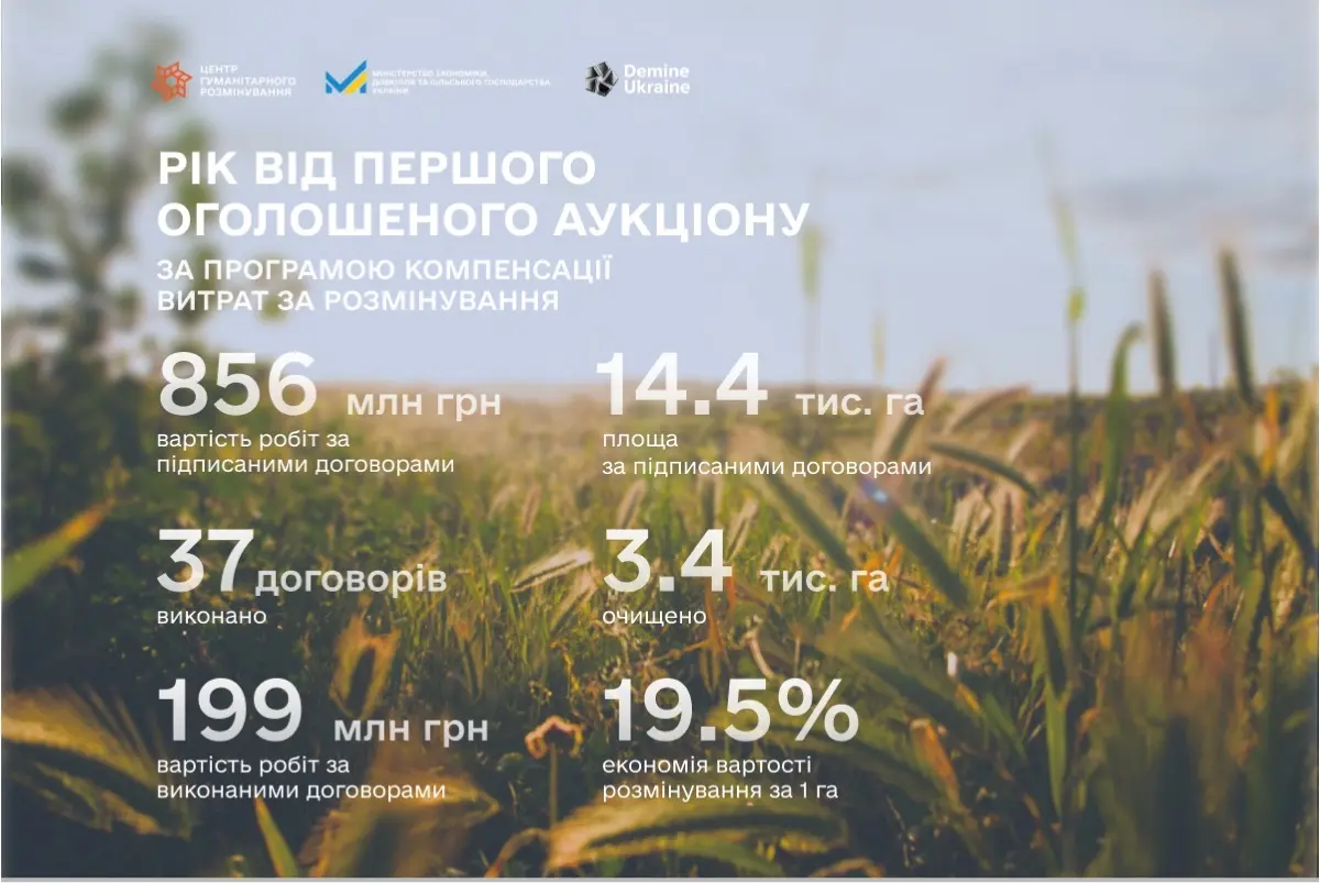 Гуманітарне розмінування: рік від першого аукціону за програмою компенсації витрат