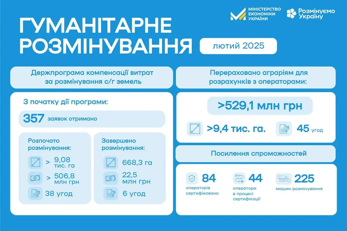 Гумрозмінування в лютому: очищені сільгоспземлі в Харкові та нові послуги на ринку