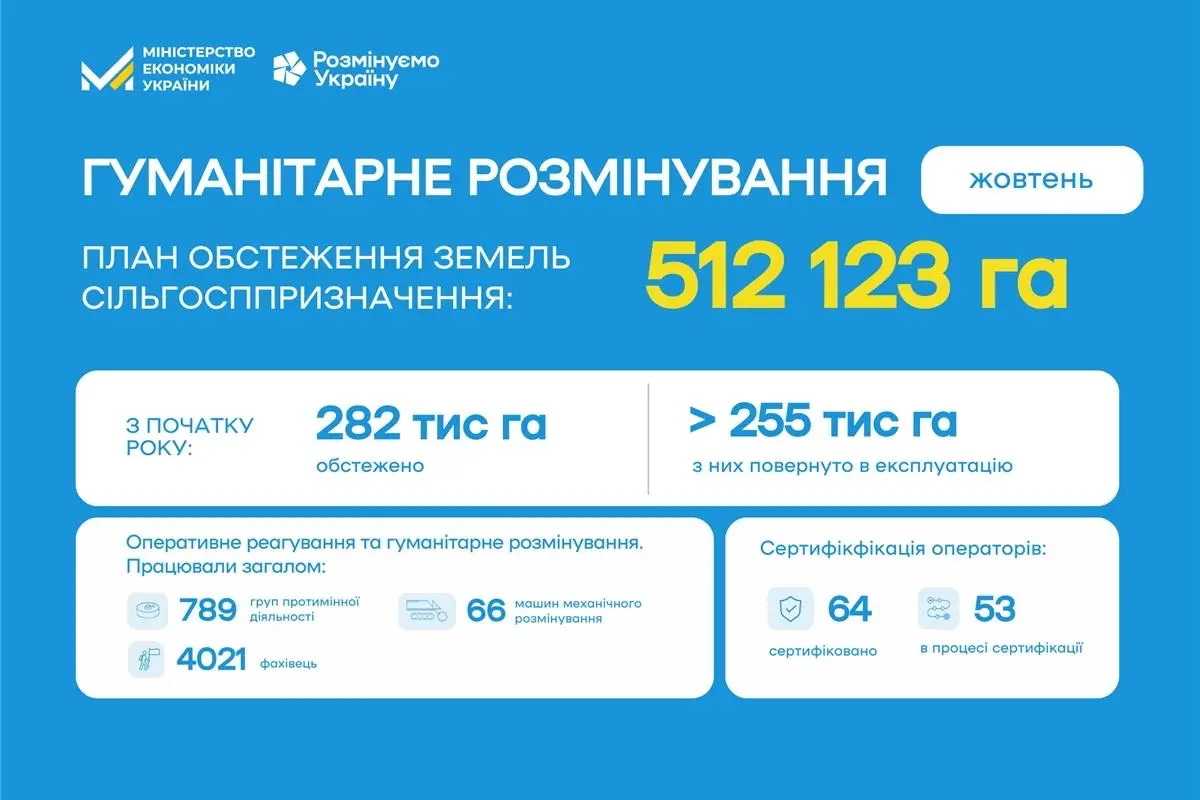 Розмінування сільгоспземель: в жовтні аграрії отримали для використання ще понад 24 тис. га