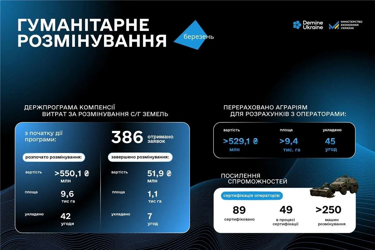 Розмінування в березні: перша тисяча гектарів за програмою компенсації та нові можливості для фінансування