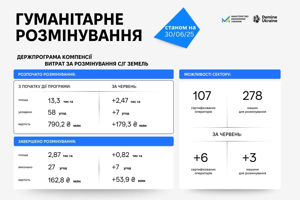 Розмінування в червні: очищені землі та прискорене впровадження новітніх технологій