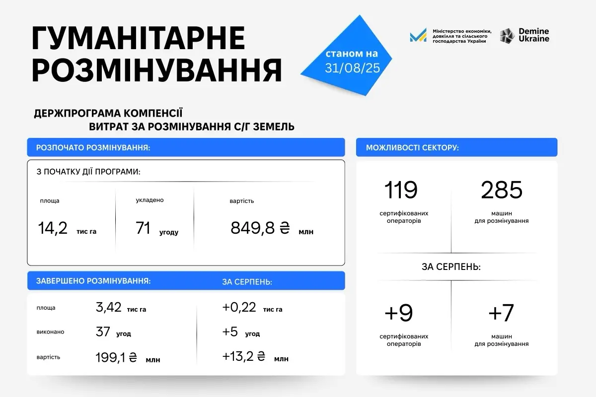 Розмінування в серпні: очищені сотні гектарів, ваучери для навчання на демінера та нові види протимінної діяльності
