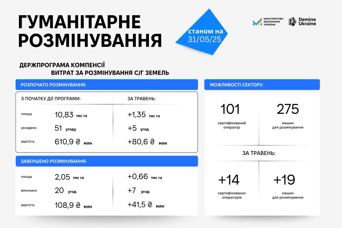Розмінування в травні: сотні очищених гектарів, сто операторів та перший вітчизняний важкий дистанційний комплекс розмінування