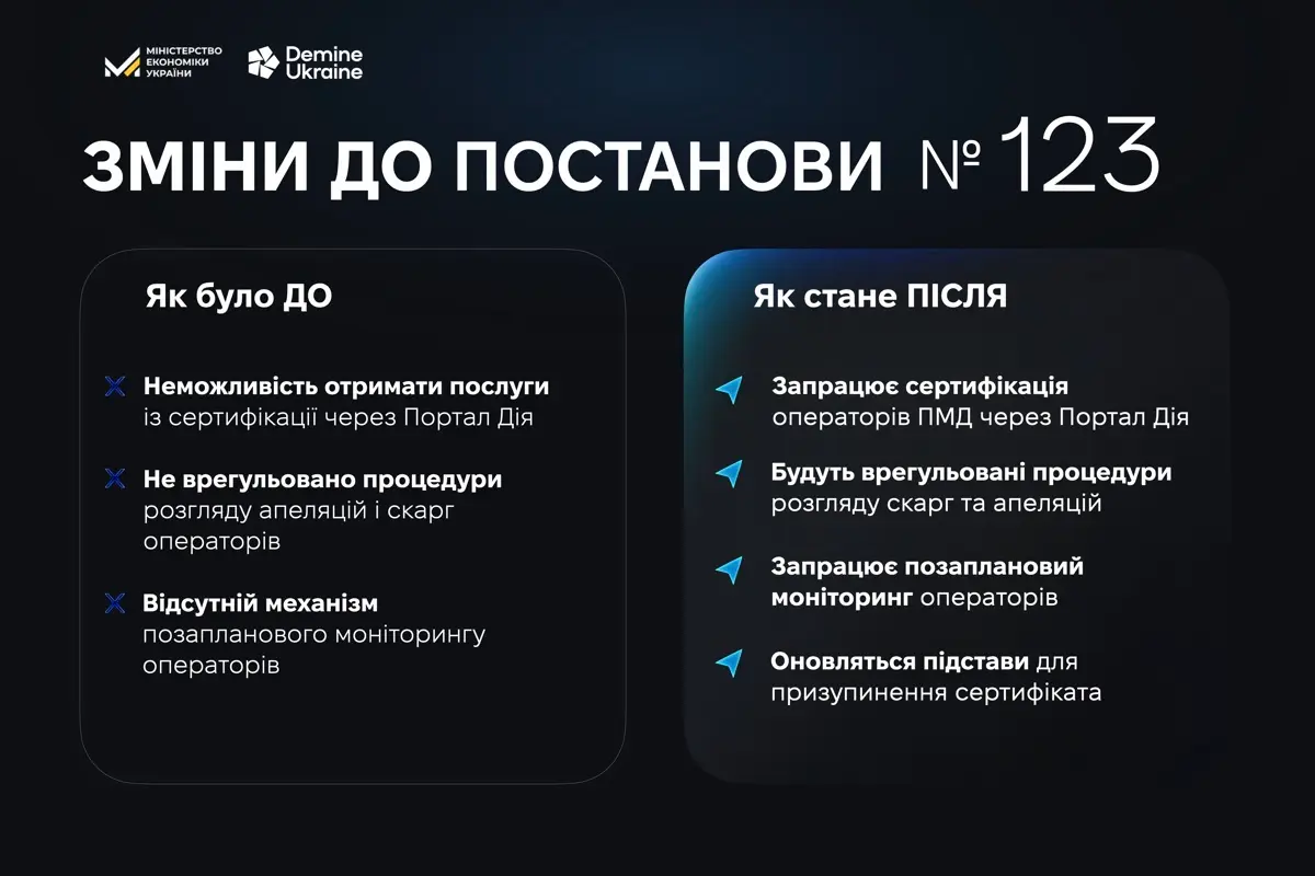 Сертифікація операторів протимінної діяльності стане простішою: уряд ухвалив важливі зміни