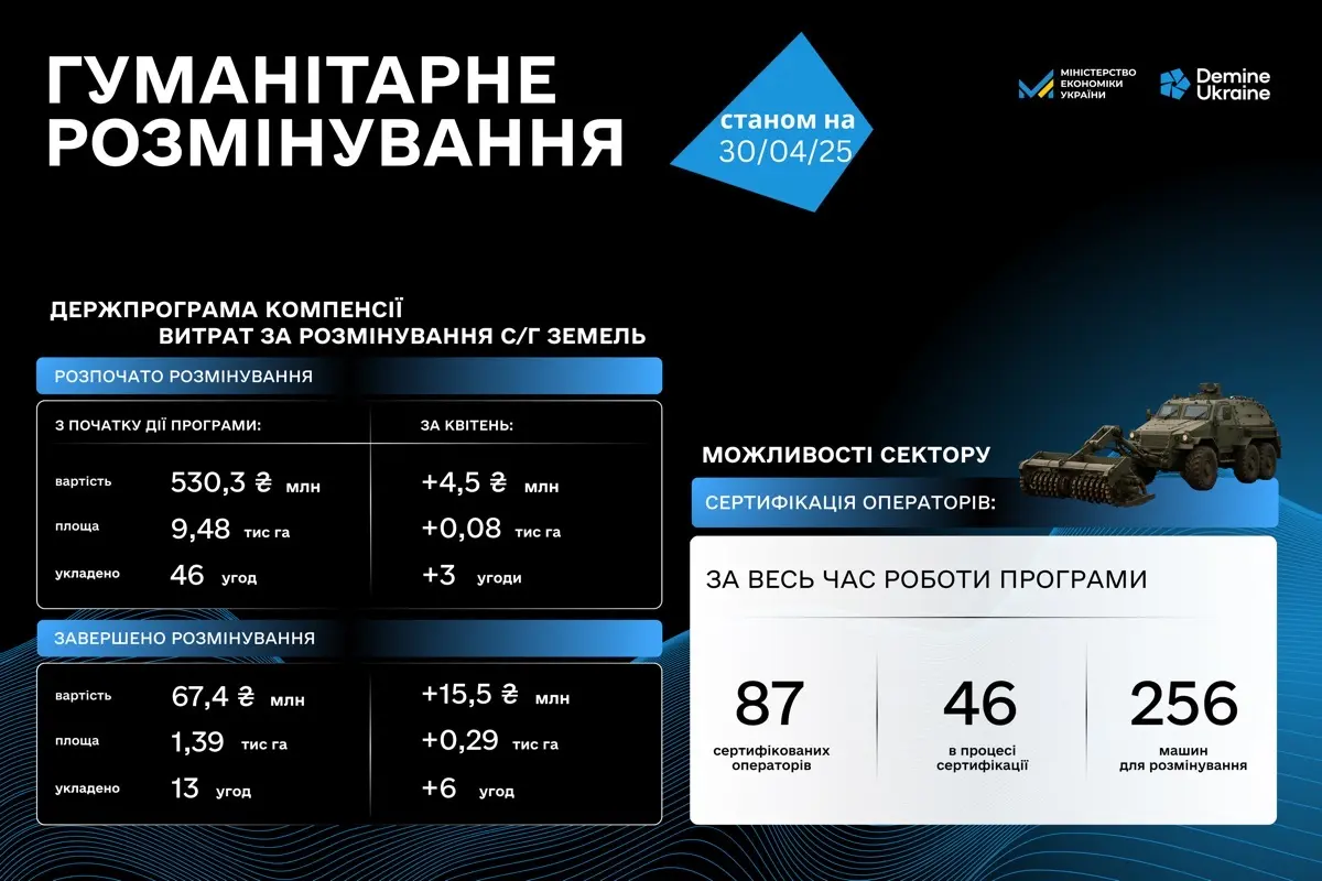 У квітні фермери отримали у використання ще майже 300 га земель розмінованих коштом держави