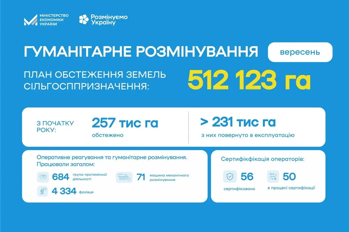 У вересні аграрії отримали понад 30,5 тис. га розмінованих земель, — Юлія Свириденко