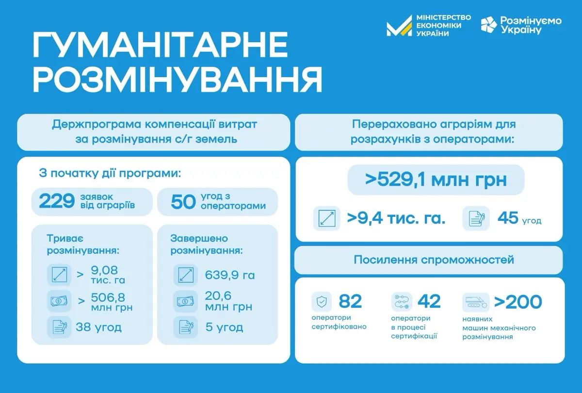 В січні аграрії отримали 640 гектарів землі, розмінування яких компенсувала держава, — Юлія Свириденко